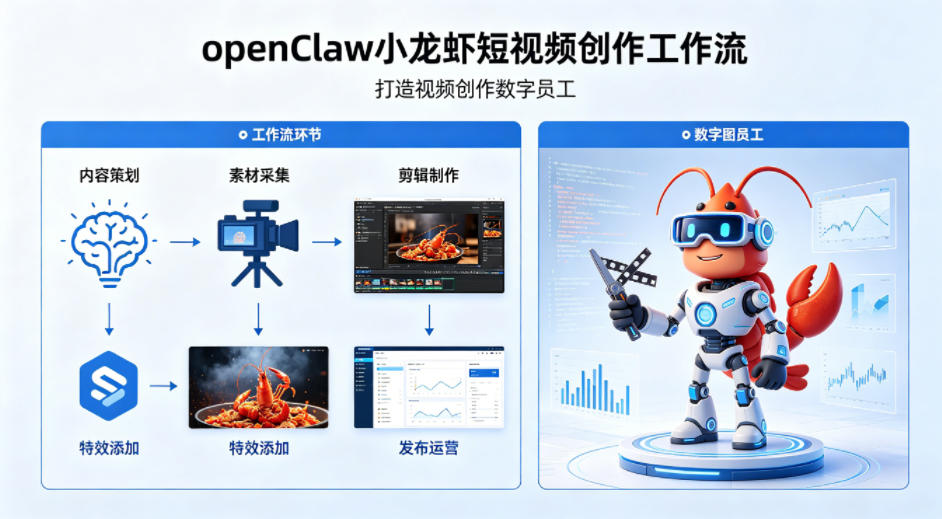 openClaw小龙虾搭建短视频创作工作流，打造视频创作数字员工-鑫源云网创